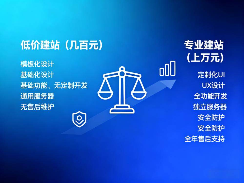 为什么有的公司建站报价几百块，你们却要上万？揭秘价格背后的巨大差异